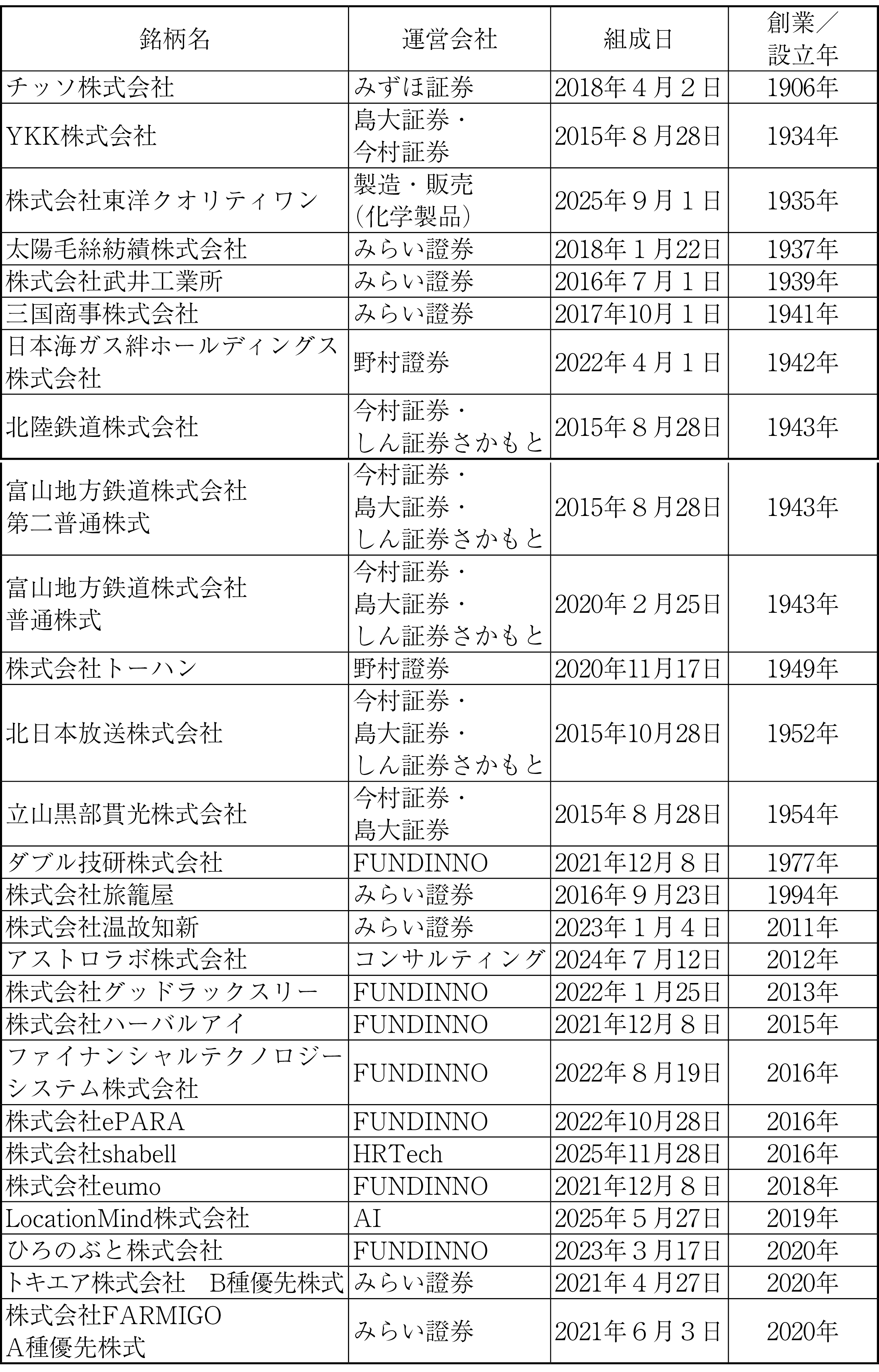 図表１　株主コミュニティ銘柄（創業／設立年順）