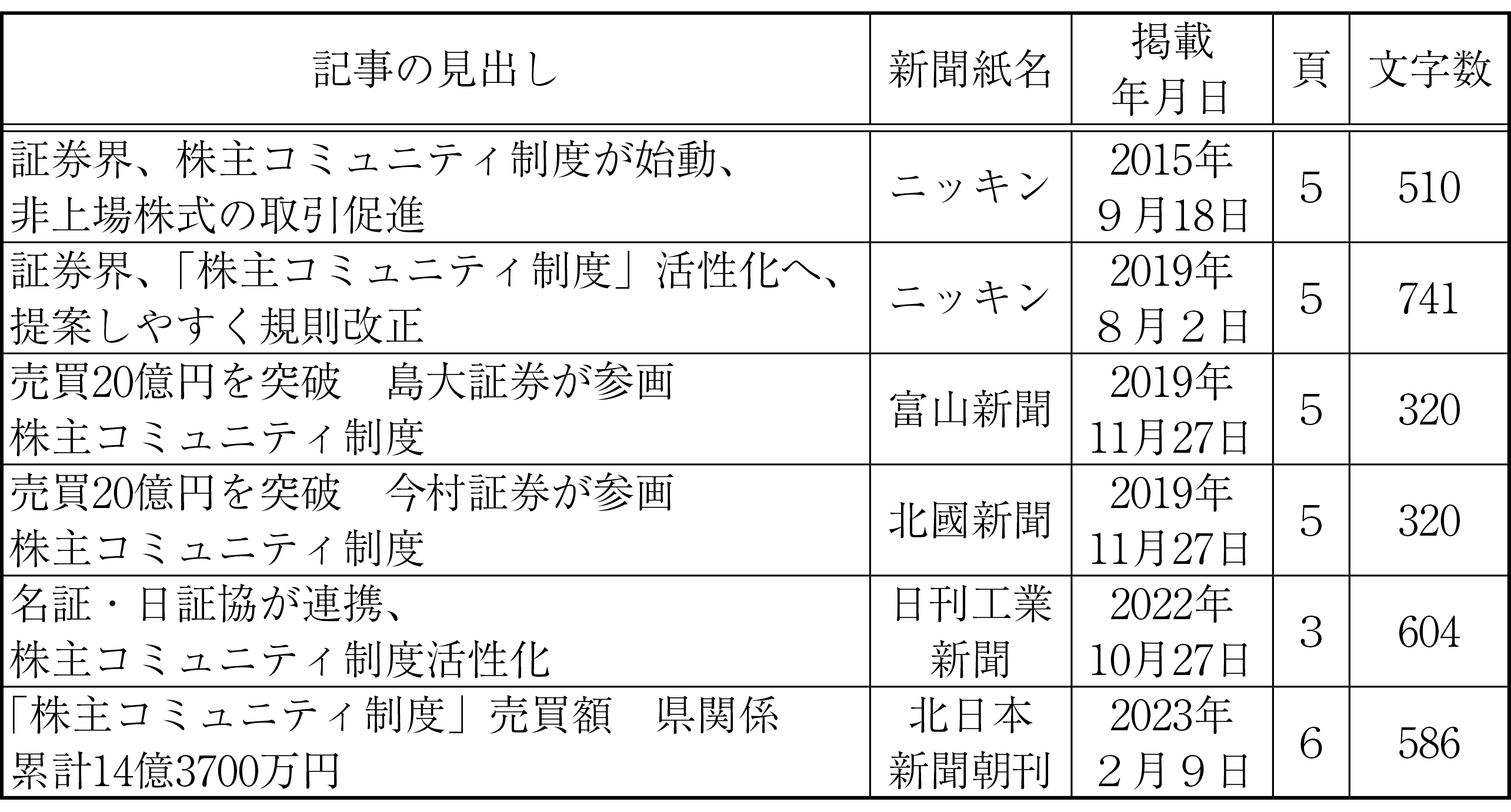 図表４　株主コミュニティ制度に関する新聞記事