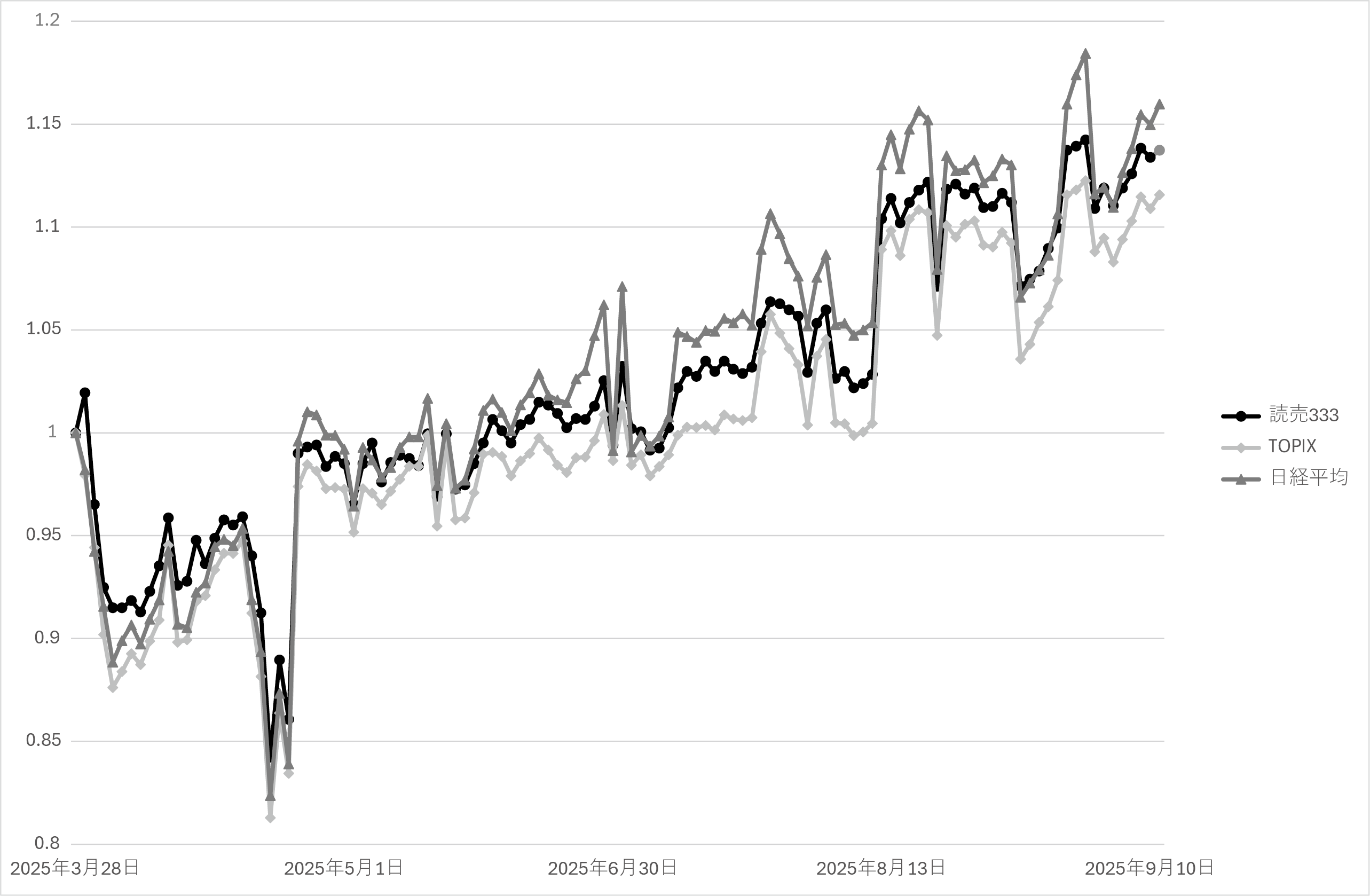 図表１　2025年３月27日を基準値１として、読売333（MAXIS読売333日本株ETFを代替指標として使用）、日経平均株価、東証株価指数（TOPIX）の９月10日までの各指数の相対的な推移を比較したもの。
