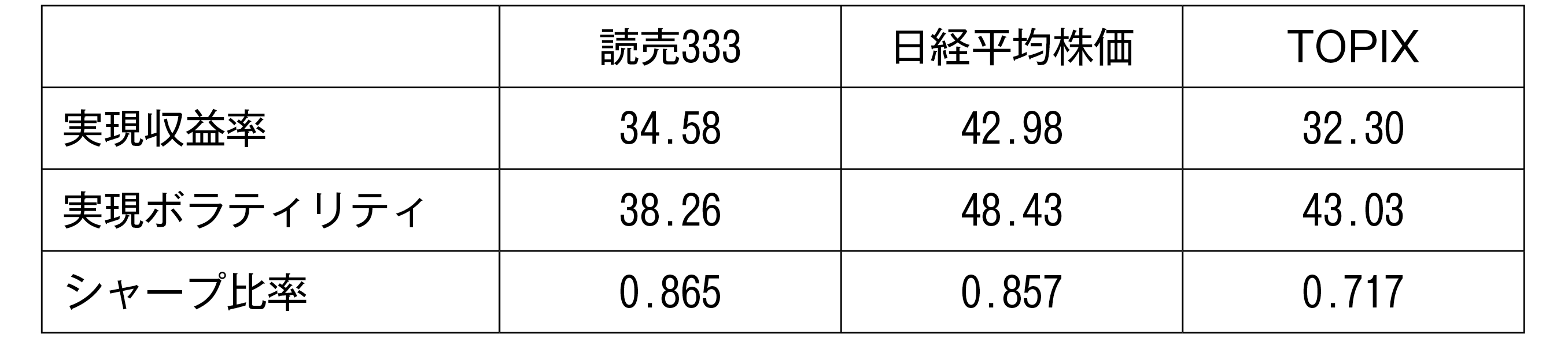 図表２　2025年３月27日から９月10日までの日次価格データを用いて、読売333、日経平均株価、TOPIXの各指数について、年率換算した実現収益率及びボラティリティ（いずれも１年＝250営業日として換算）、並びにシャープ比率を算出したもの。シャープ比率の計算に際しては、安全利子率として新発10年物日本国債の利回りを用いている。