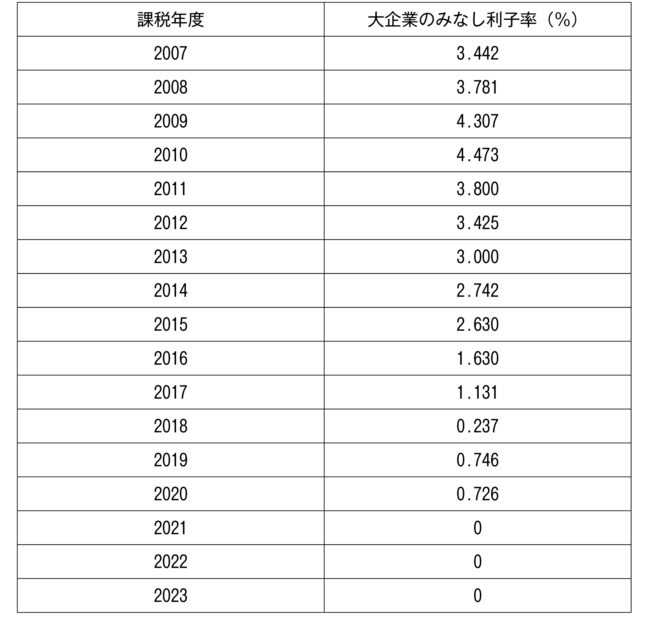 図表１　みなし利子率の変遷