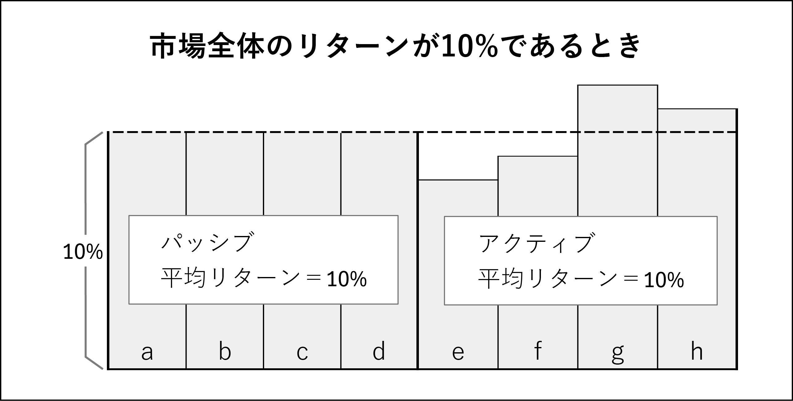 図表1　アクティブ・パッシブ運用者のリターン（経費控除前）の概念図