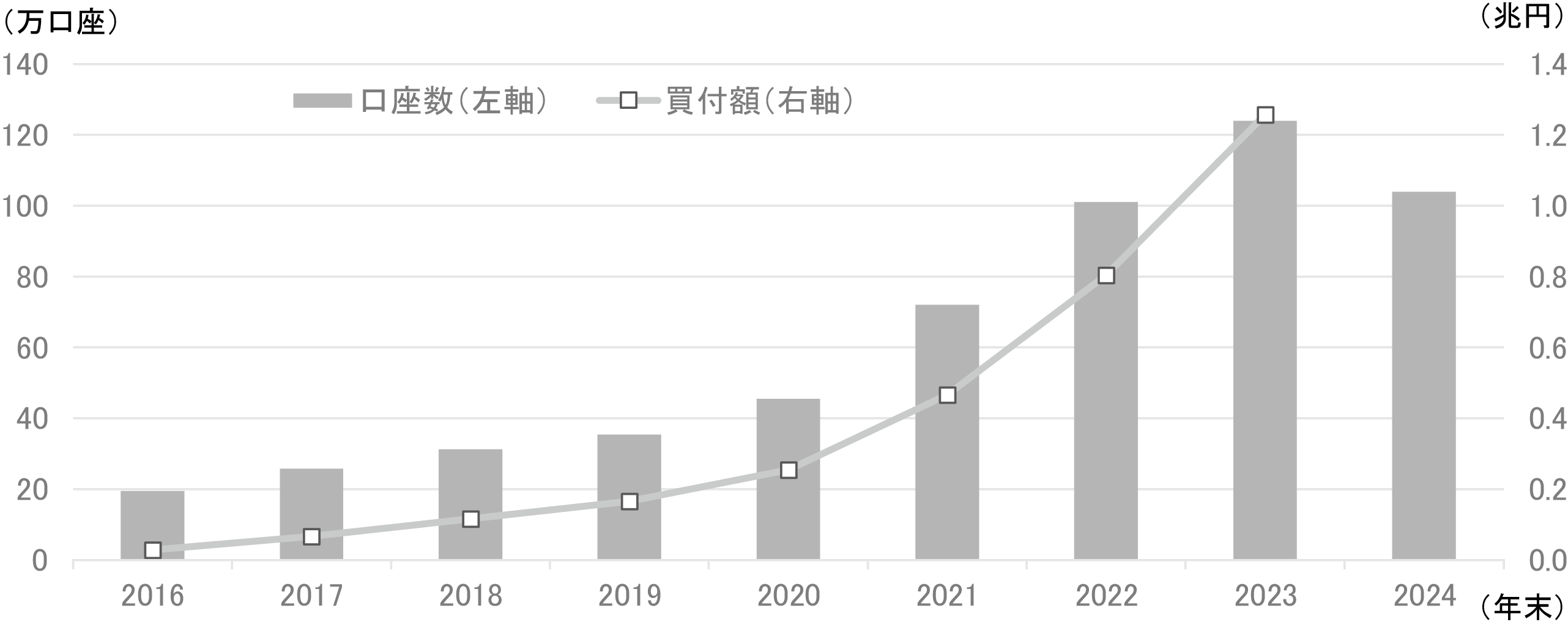 図表２　ジュニアNISAの口座数と買付額の推移