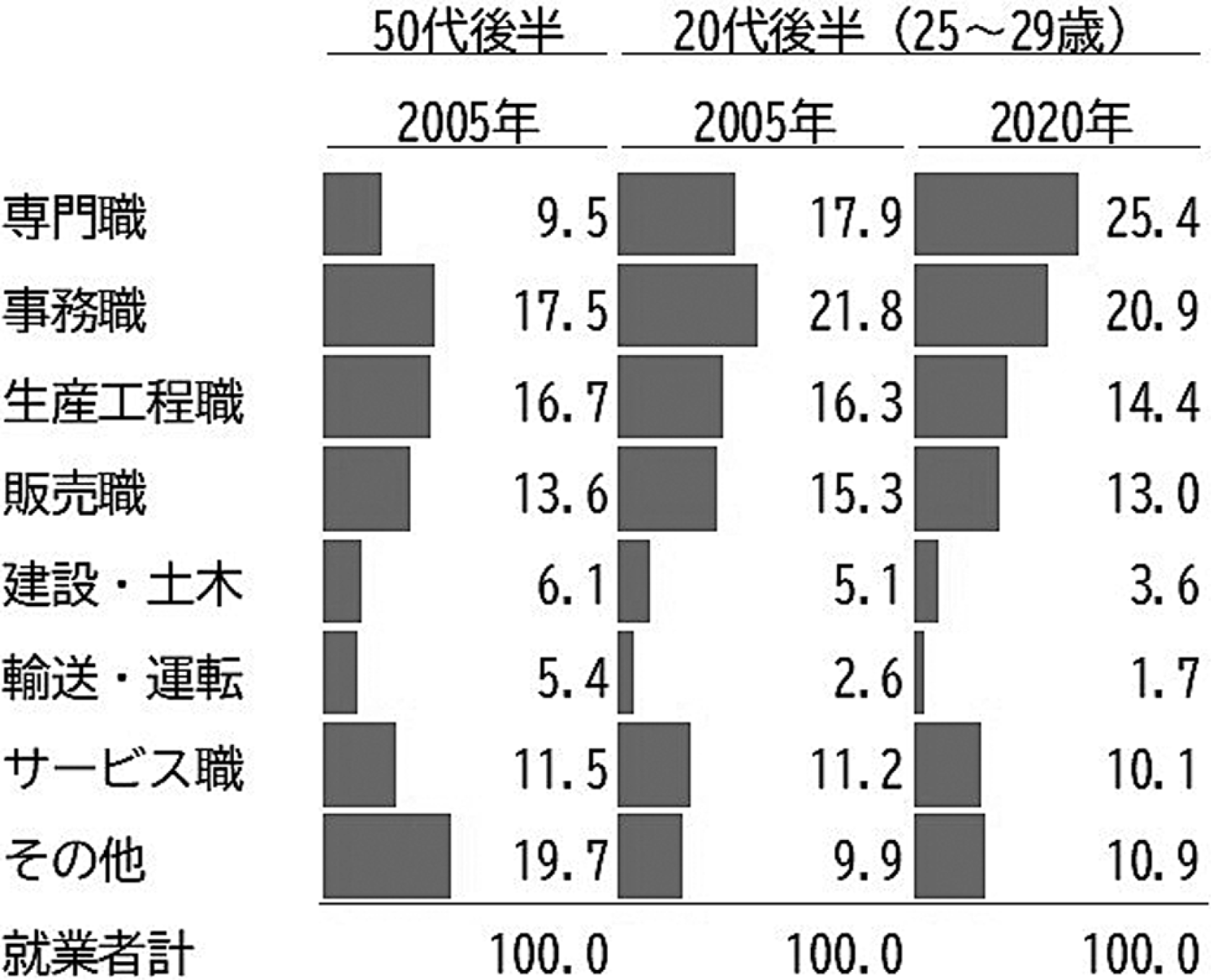 図表５　世代別の職業構成
