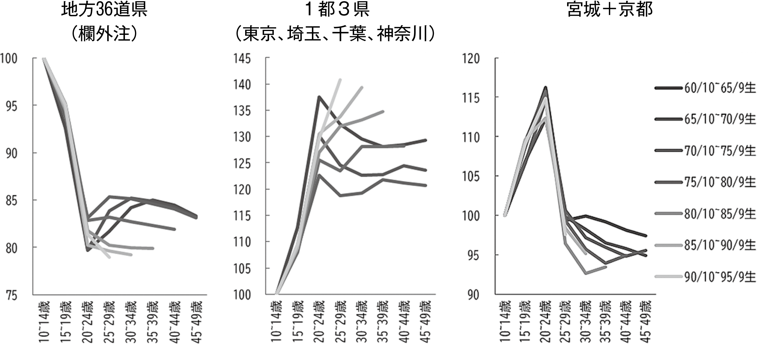 図表10　10代前半をともに過ごした同世代の流出入
