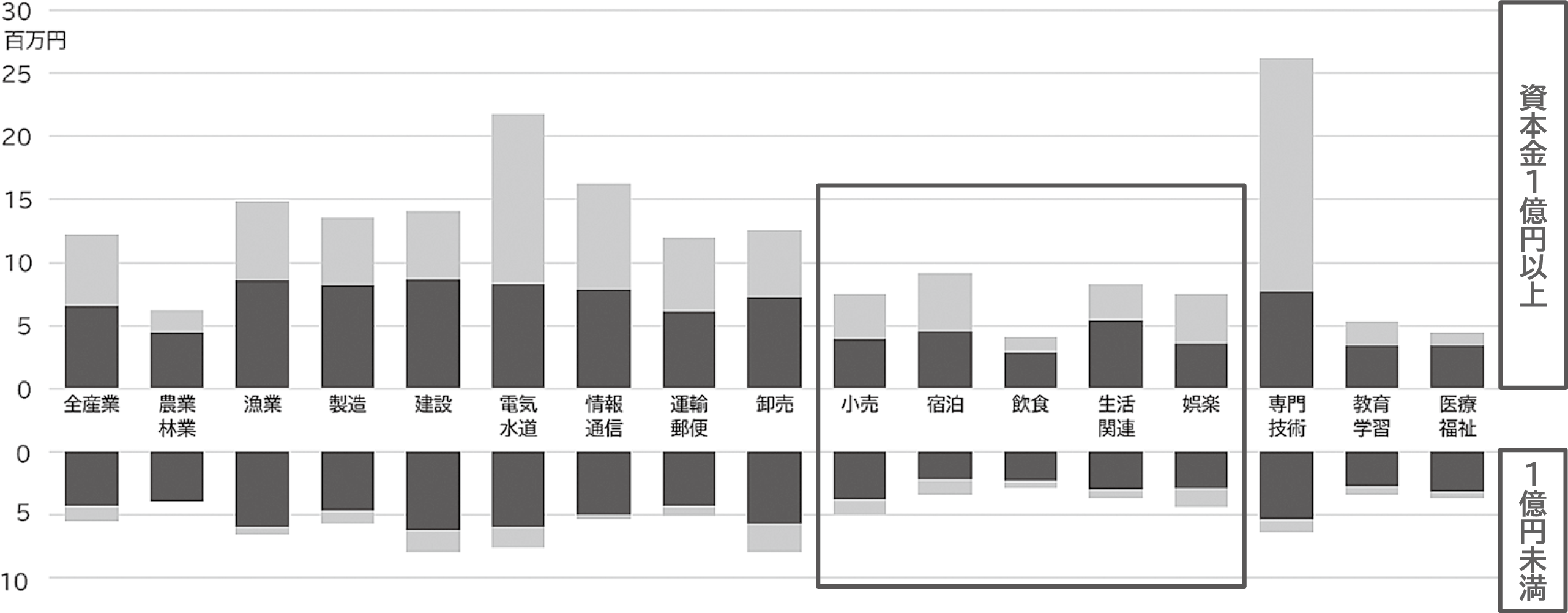 図表13　業種別にみた労働生産性（１人当たり付加価値額）