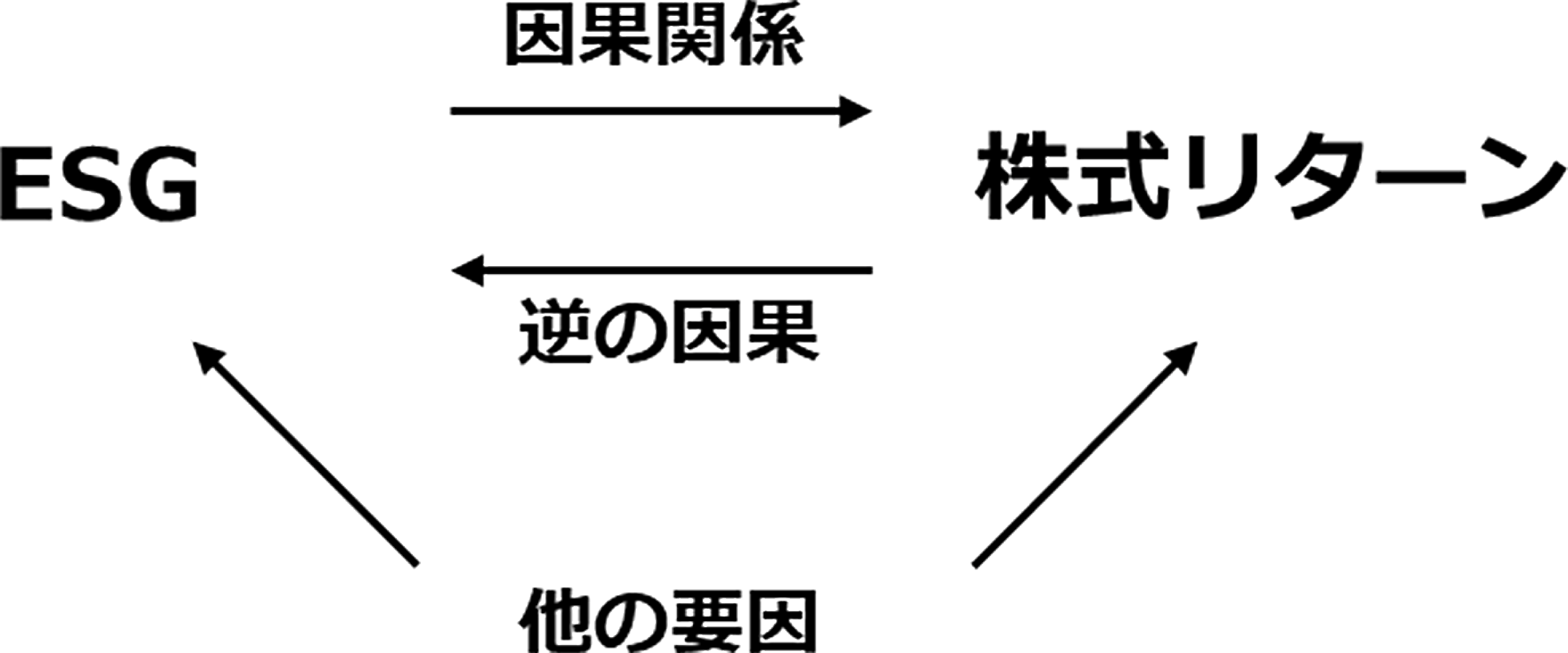 図表１　ESGと株式リターンの因果関係