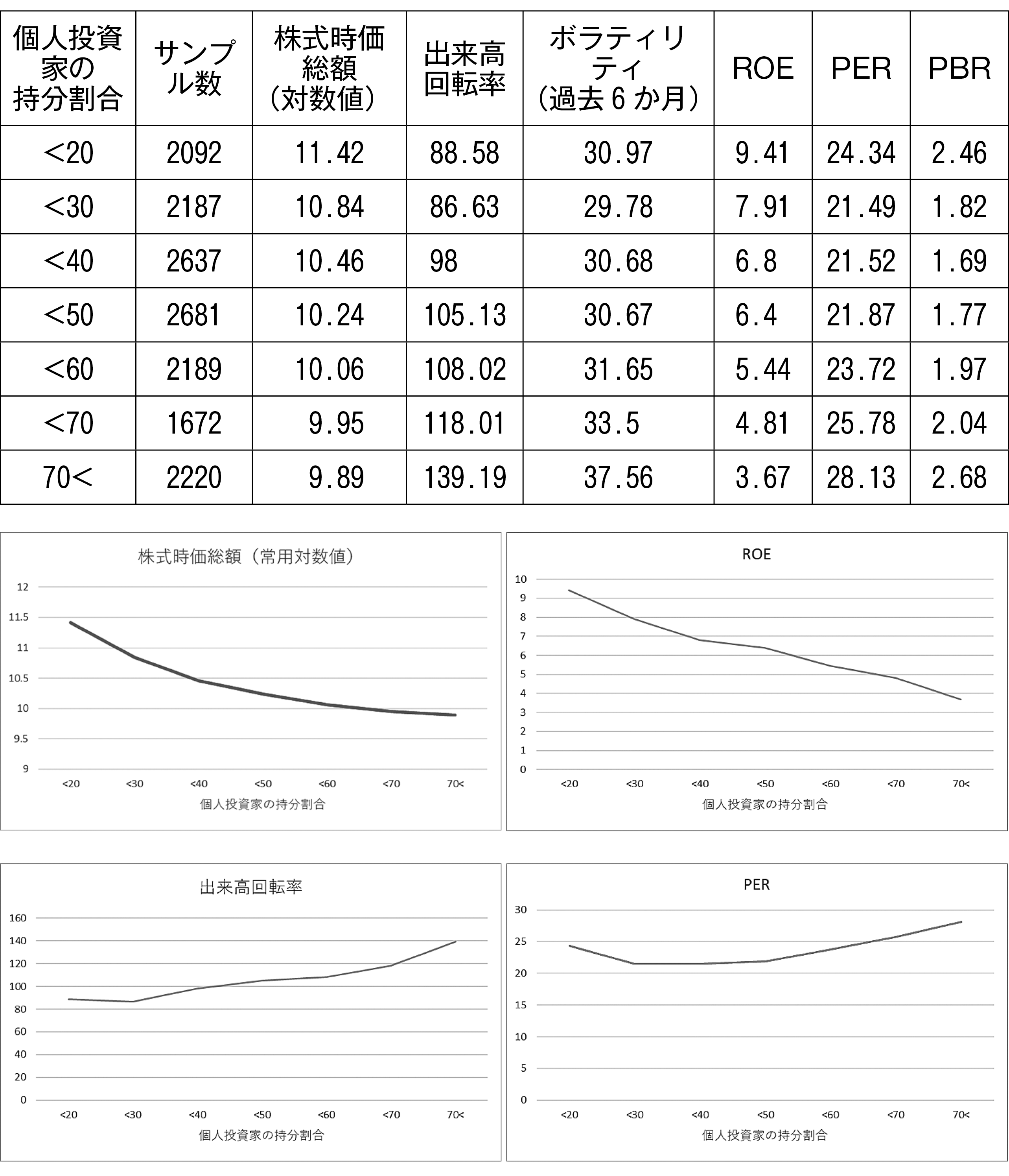 図表１　個人投資家の割合と各種指標