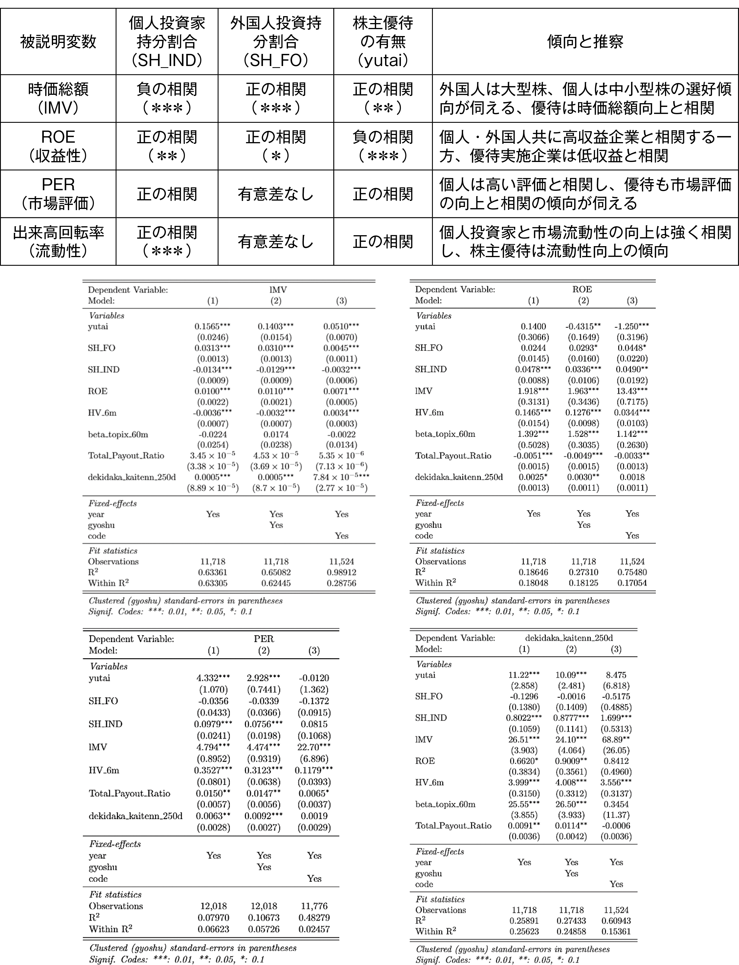 図表２　固定効果を考慮した回帰分析結果のまとめと詳細