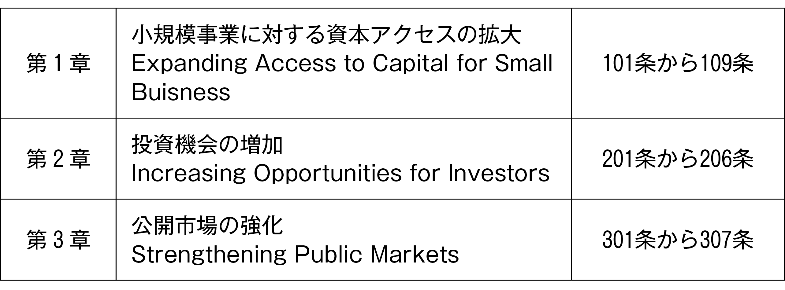 図表1 投資法(Invest Act of 2025)の構成